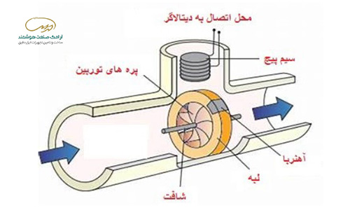 فلومتر توربینی